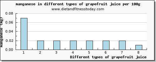 grapefruit juice manganese per 100g